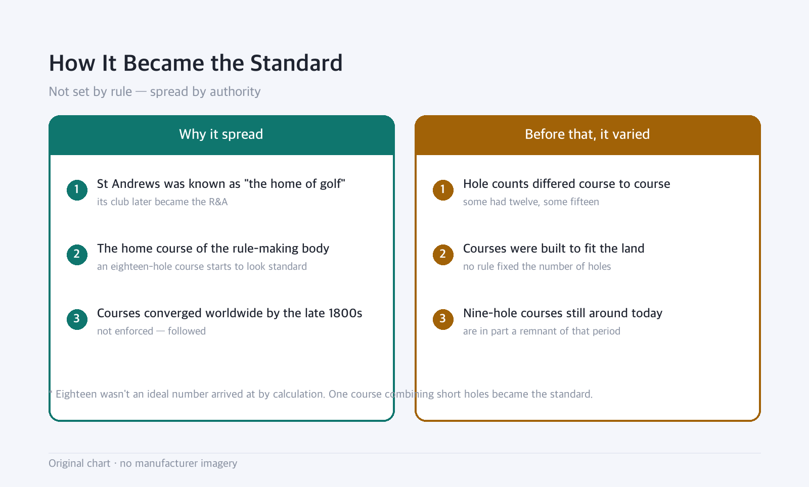 Side-by-side diagram: How It Became the Standard: Not set by rule — spread by authority