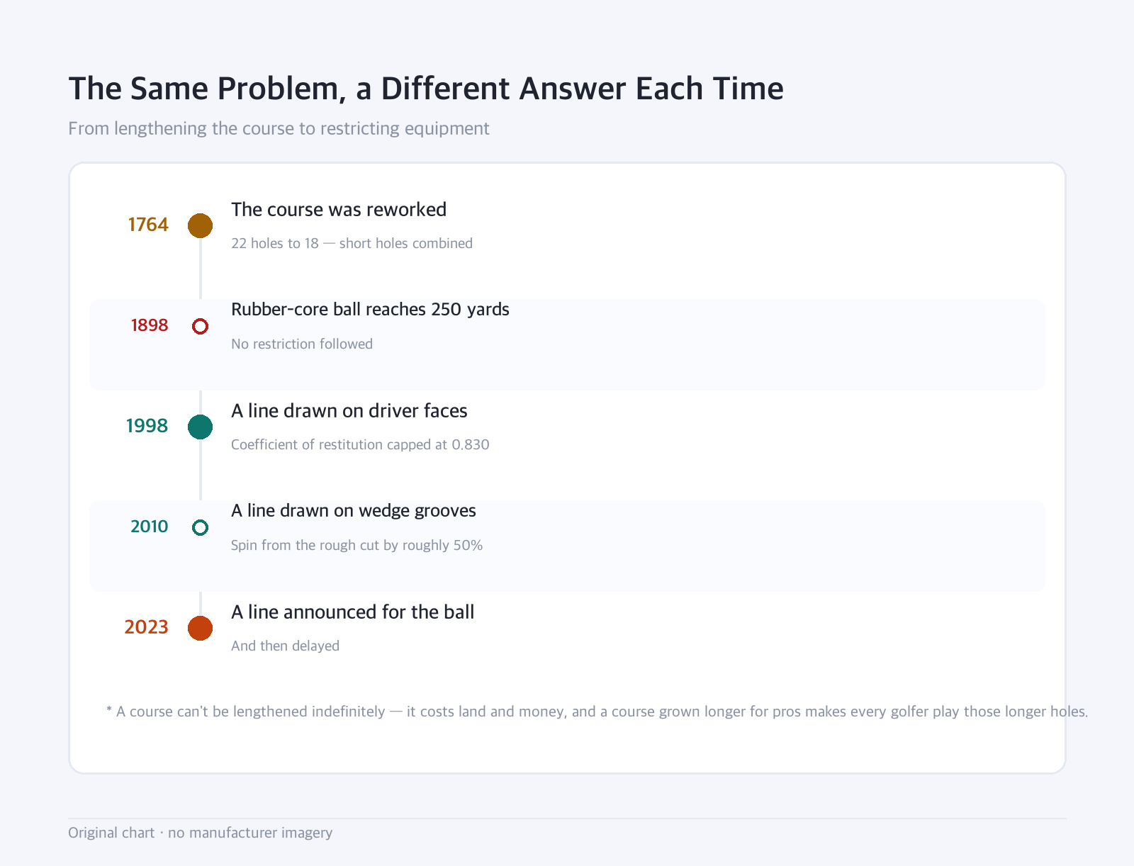 Timeline: The Same Problem, a Different Answer Each Time — From lengthening the course to restricting equipment