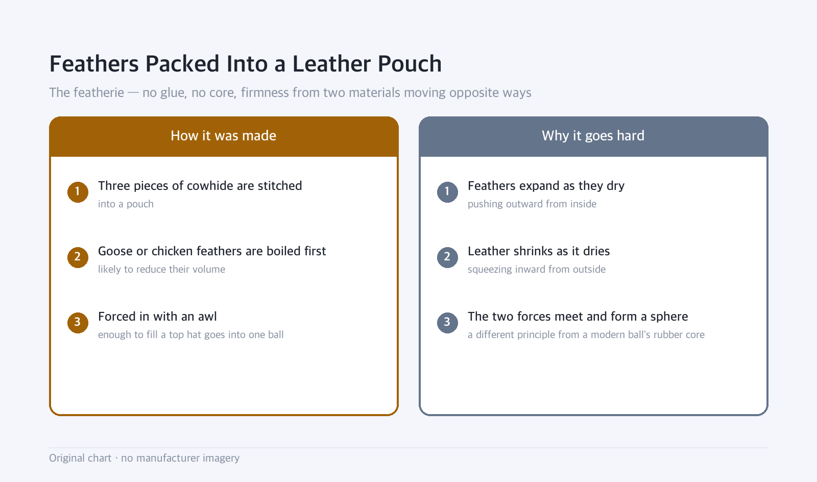 Side-by-side diagram: Feathers Packed Into a Leather Pouch: The featherie — no glue, no core, firmness from two materials moving opposite ways