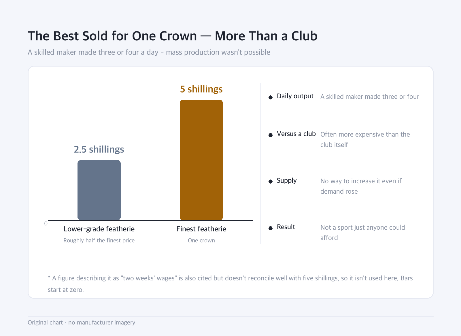 Bar chart: The Best Sold for One Crown — More Than a Club — A skilled maker made three or four a day - mass production wasn't possible