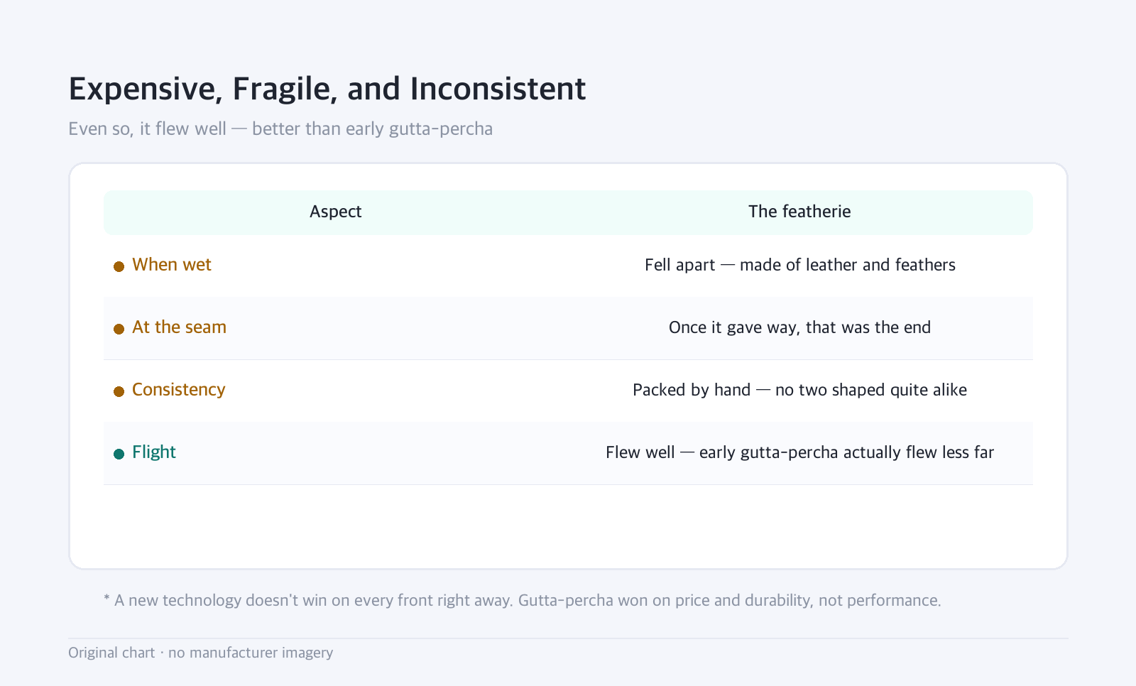 Table: Expensive, Fragile, and Inconsistent: Even so, it flew well — better than early gutta-percha