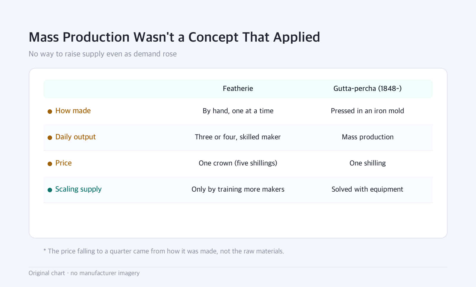 Table: Mass Production Wasn't a Concept That Applied — No way to raise supply even as demand rose