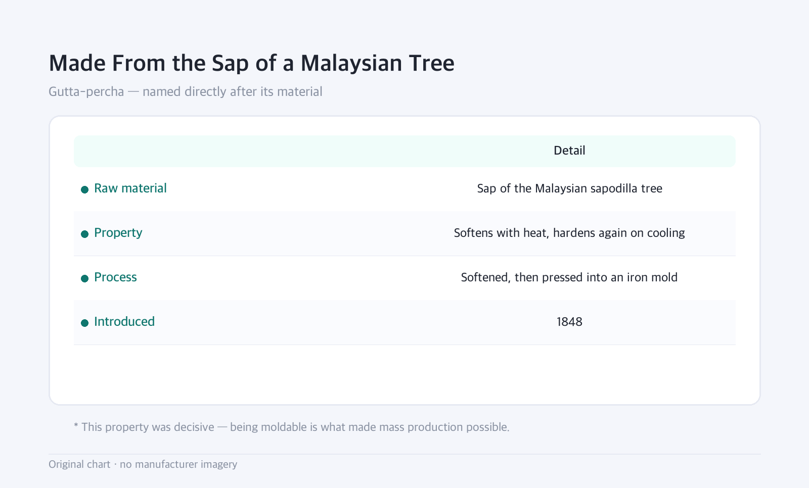 Table: Made From the Sap of a Malaysian Tree: Gutta-percha — named directly after its material