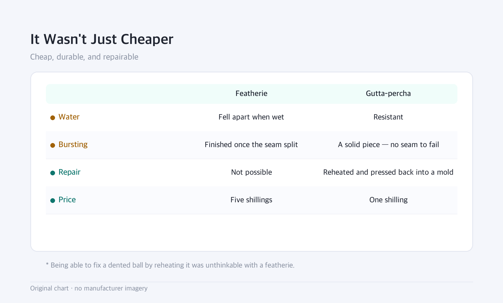 Table: It Wasn't Just Cheaper — Cheap, durable, and repairable