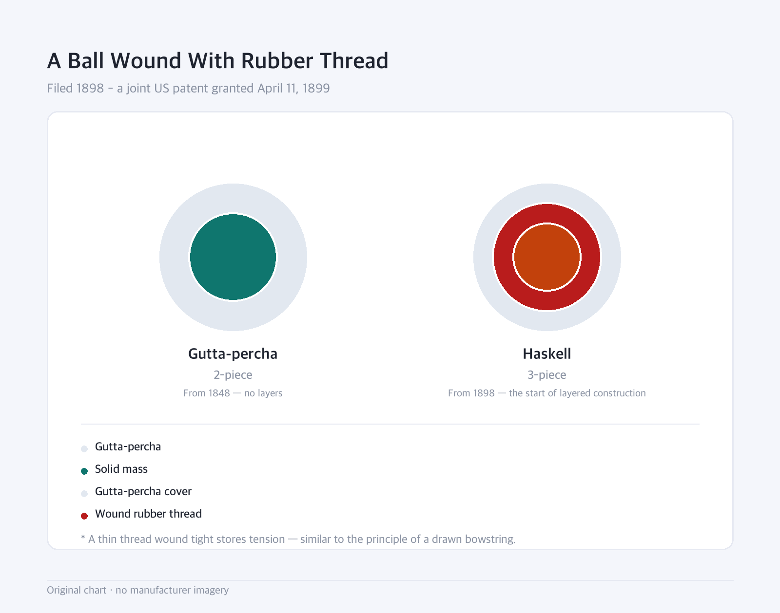 Cross-section: A Ball Wound With Rubber Thread — Filed 1898 - a joint US patent granted April 11, 1899