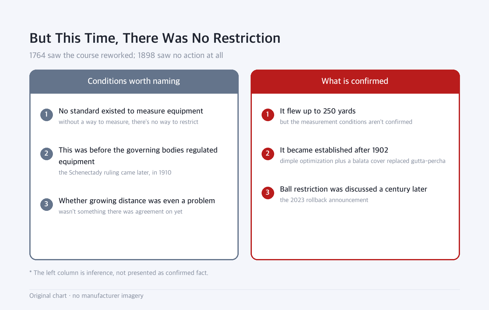Side-by-side diagram: But This Time, There Was No Restriction — 1764 saw the course reworked; 1898 saw no action at all