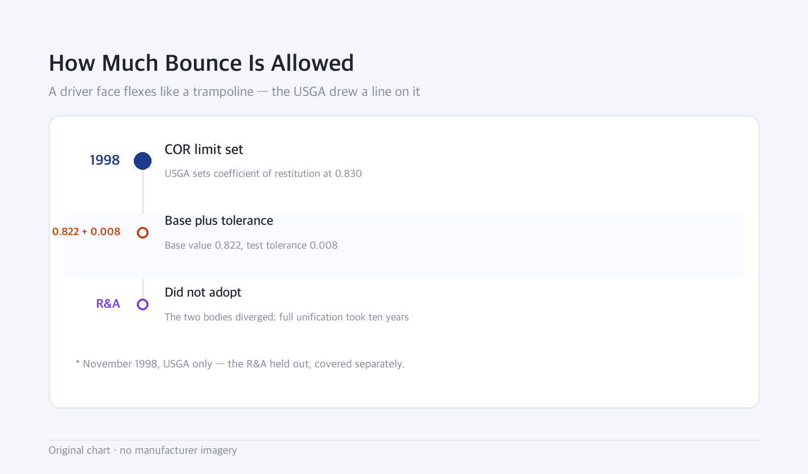 Timeline: How Much Bounce Is Allowed: A driver face flexes like a trampoline — the USGA drew a line on it
