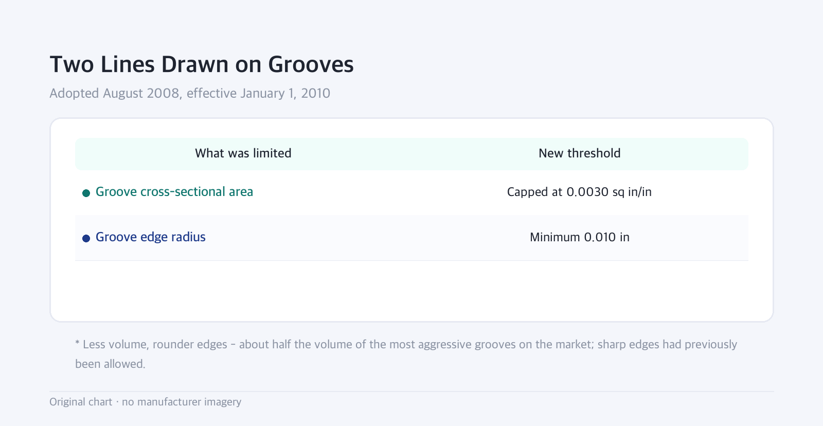 Table: Two Lines Drawn on Grooves — Adopted August 2008, effective January 1, 2010