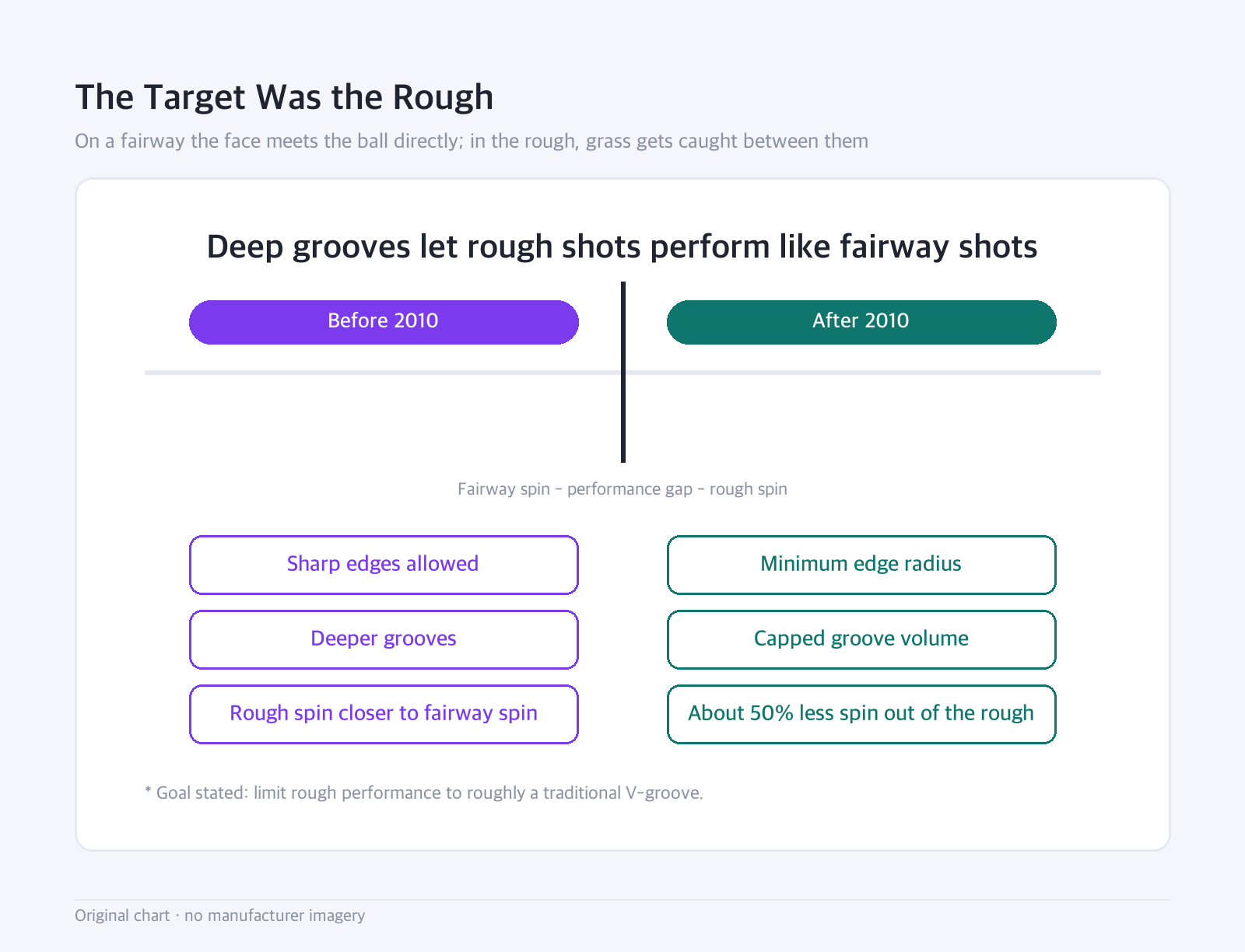 Boundary diagram: The Target Was the Rough — On a fairway the face meets the ball directly; in the rough, grass gets caught between them