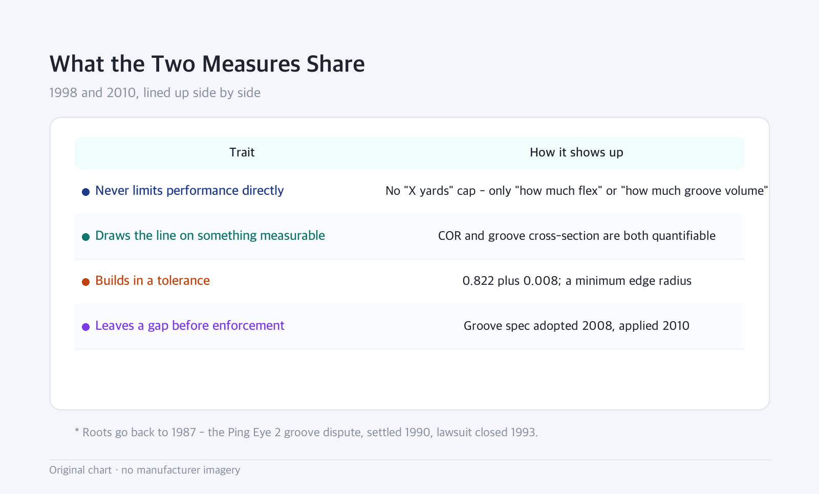 Table: What the Two Measures Share — 1998 and 2010, lined up side by side
