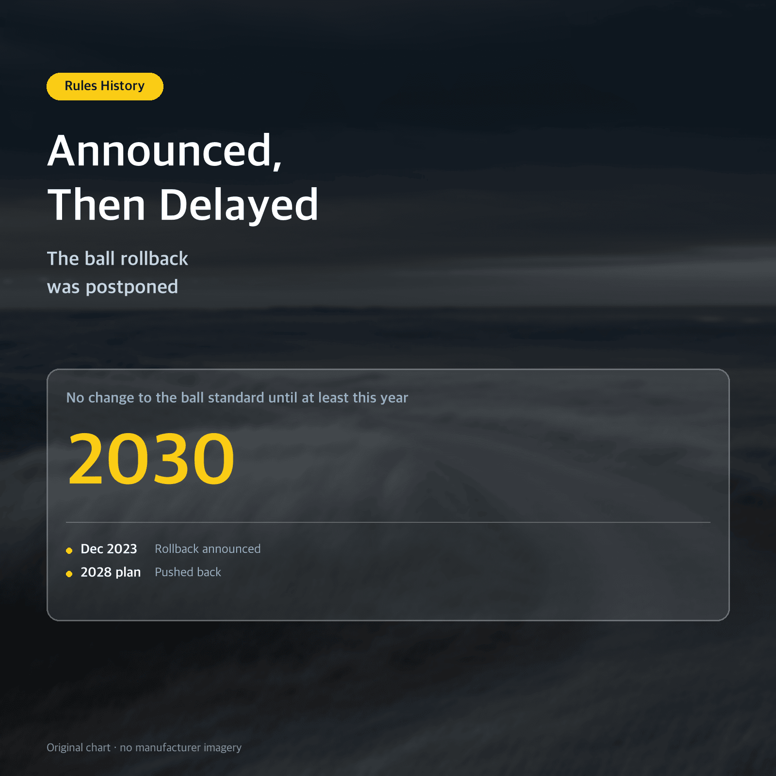 Thumbnail: Announced, Then Delayed — The ball rollback was postponed