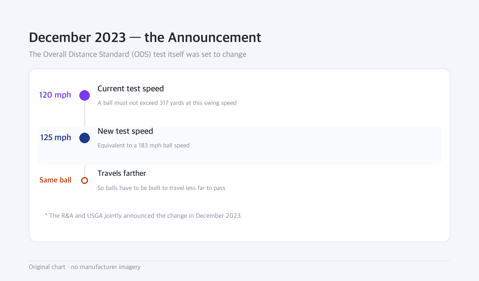 Timeline: December 2023 — the Announcement — The Overall Distance Standard (ODS) test itself was set to change