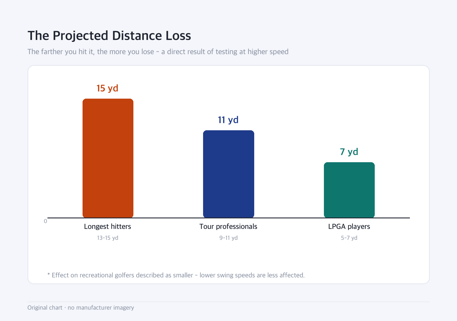 Bar chart: The Projected Distance Loss — The farther you hit it, the more you lose - a direct result of testing at higher speed