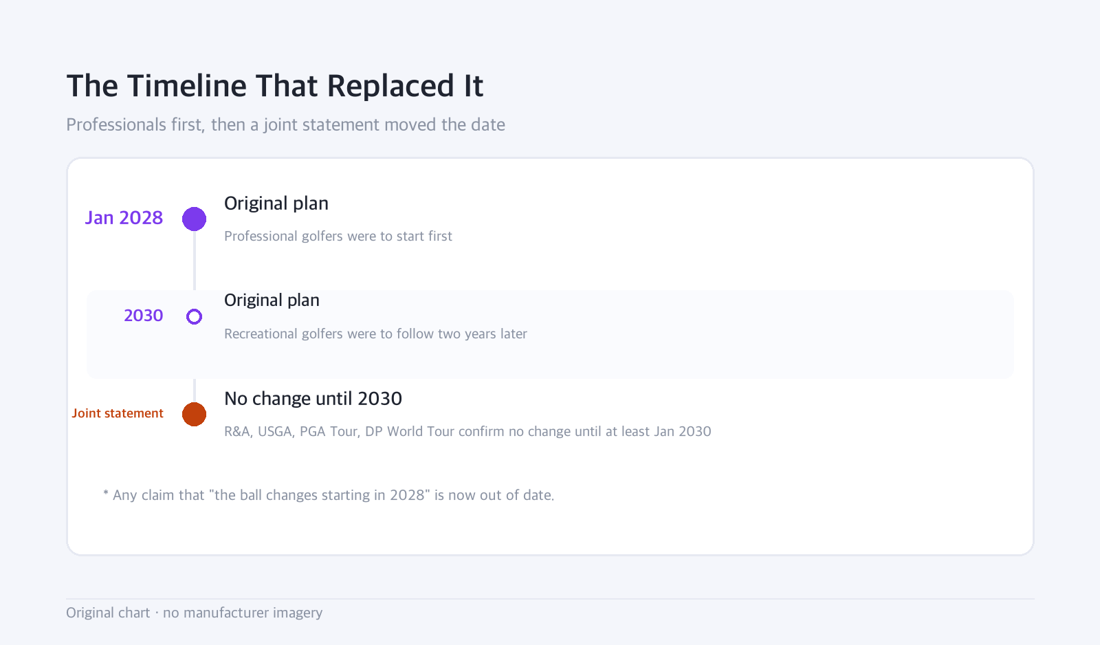 Timeline: The Timeline That Replaced It — Professionals first, then a joint statement moved the date