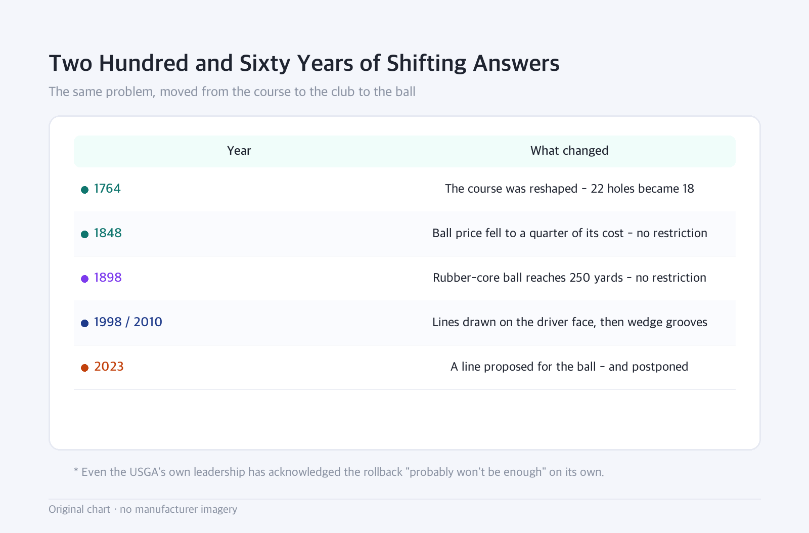 Table: Two Hundred and Sixty Years of Shifting Answers — The same problem, moved from the course to the club to the ball