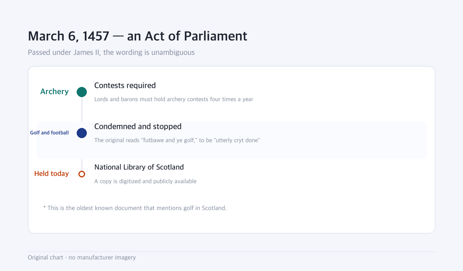 Timeline: March 6, 1457 — an Act of Parliament — Passed under James II, the wording is unambiguous