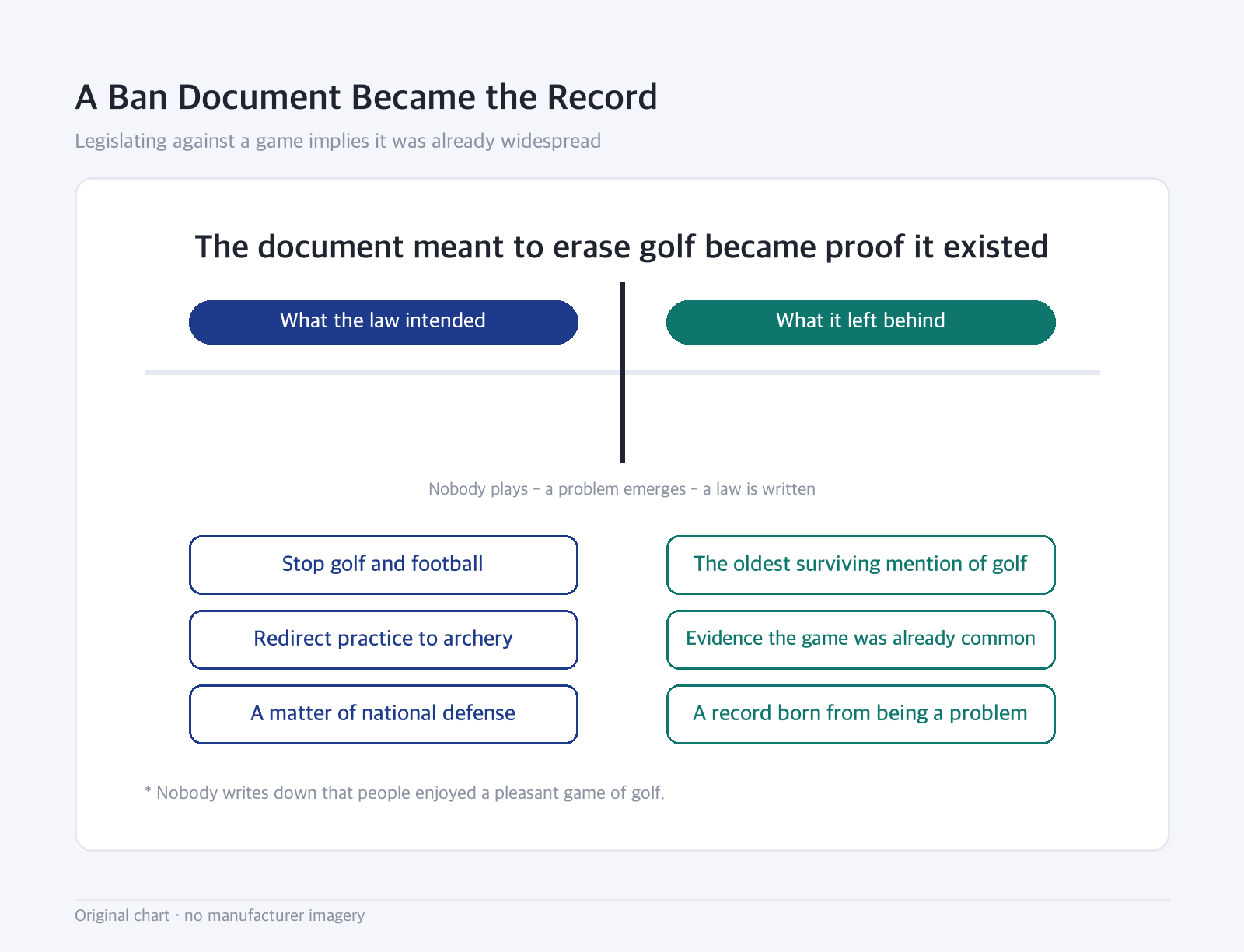 Boundary diagram: A Ban Document Became the Record — Legislating against a game implies it was already widespread