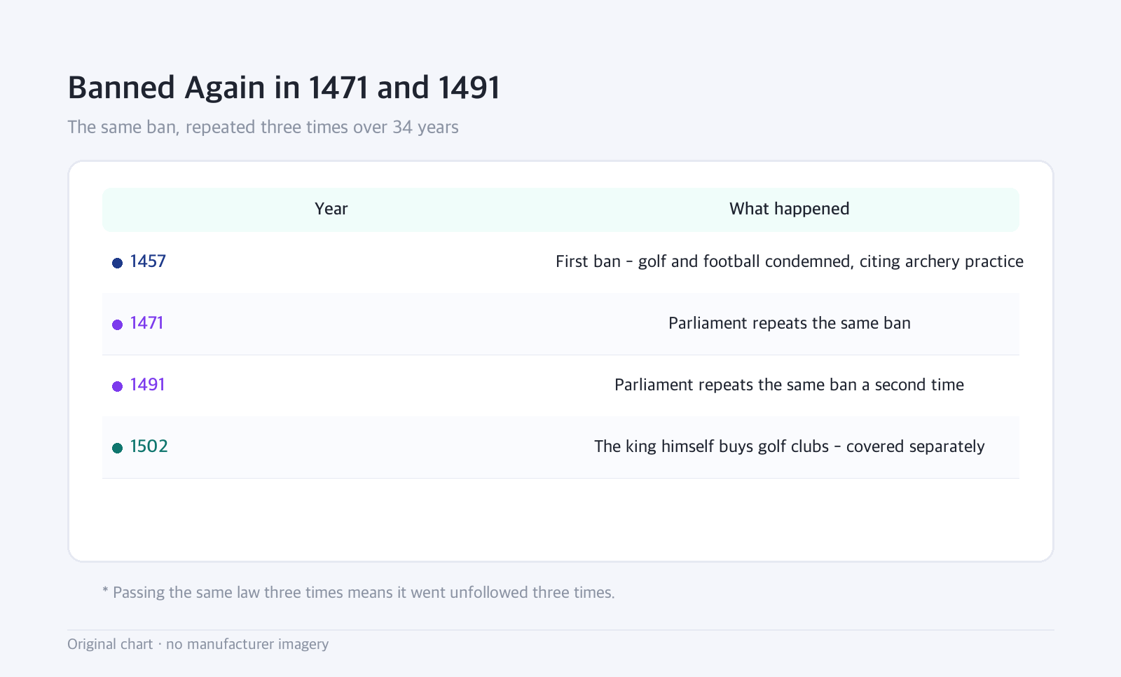 Table: Banned Again in 1471 and 1491 — The same ban, repeated three times over 34 years