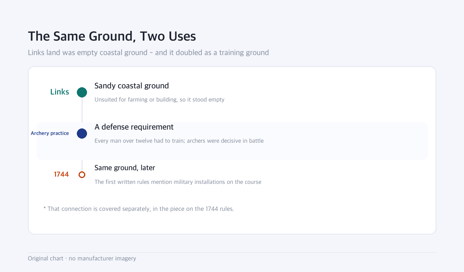 Timeline: The Same Ground, Two Uses — Links land was empty coastal ground - and it doubled as a training ground