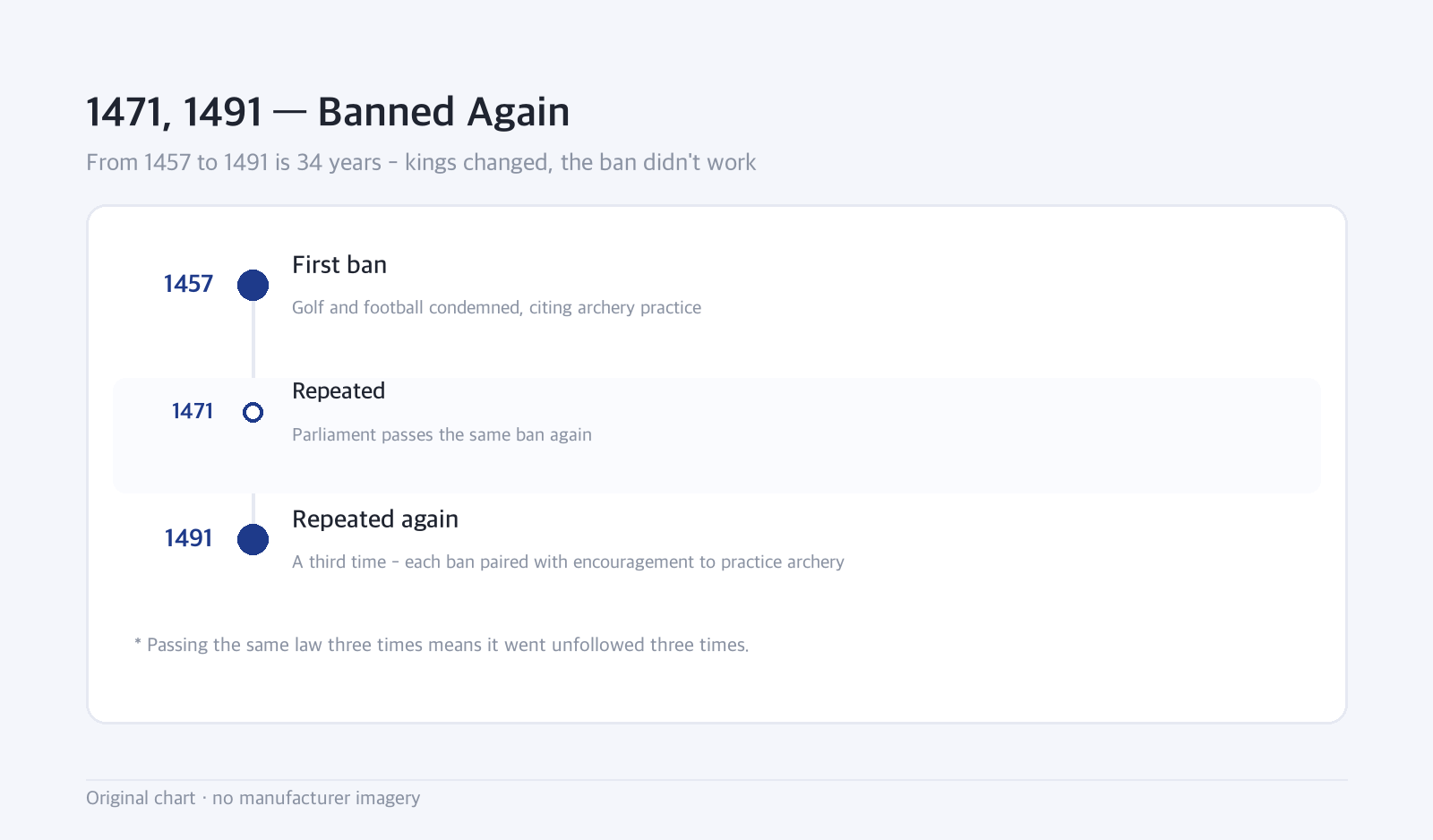 Timeline: 1471, 1491 — Banned Again — From 1457 to 1491 is 34 years - kings changed, the ban didn't work
