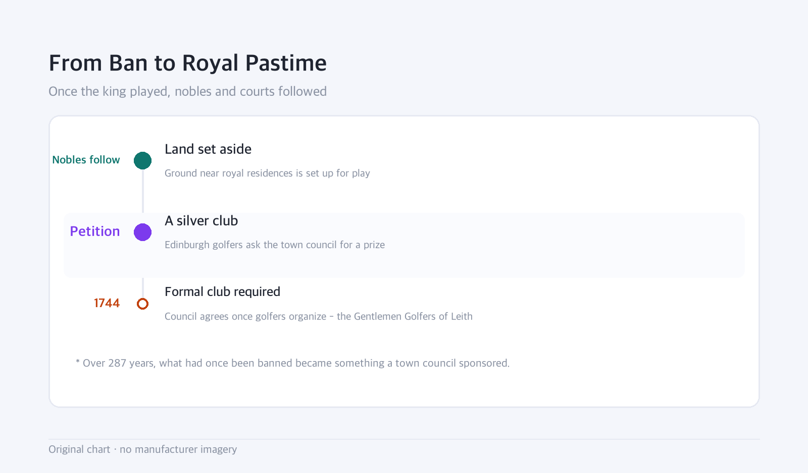 Timeline: From Ban to Royal Pastime — Once the king played, nobles and courts followed