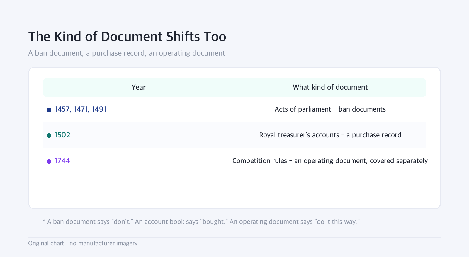 Table: The Kind of Document Shifts Too — A ban document, a purchase record, an operating document