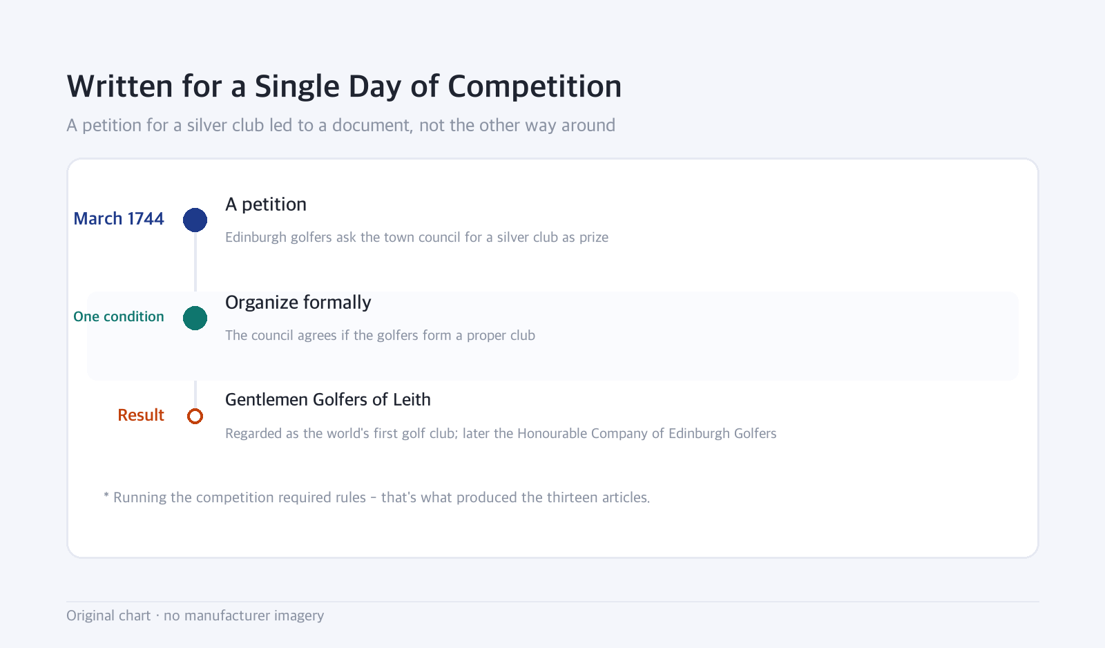 Timeline: Written for a Single Day of Competition — A petition for a silver club led to a document, not the other way around