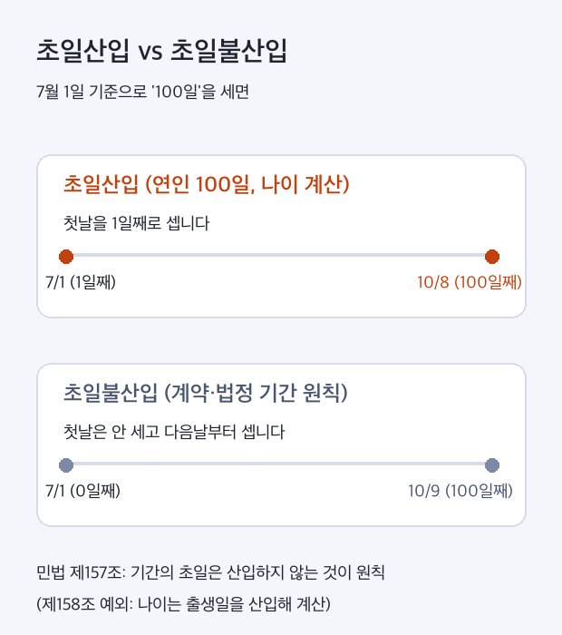 초일산입과 초일불산입 방식으로 100일을 계산한 결과 비교